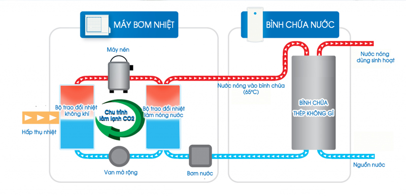 Tiêu chí chọn bồn bảo ôn chuẩn cho hệ thống nước nóng trung tâm Heat Pump