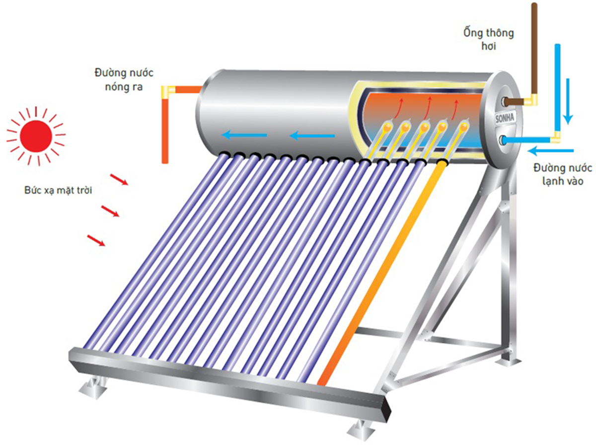 Máy nước nóng năng lượng mặt trời có hoạt động vào mùa đông được không?