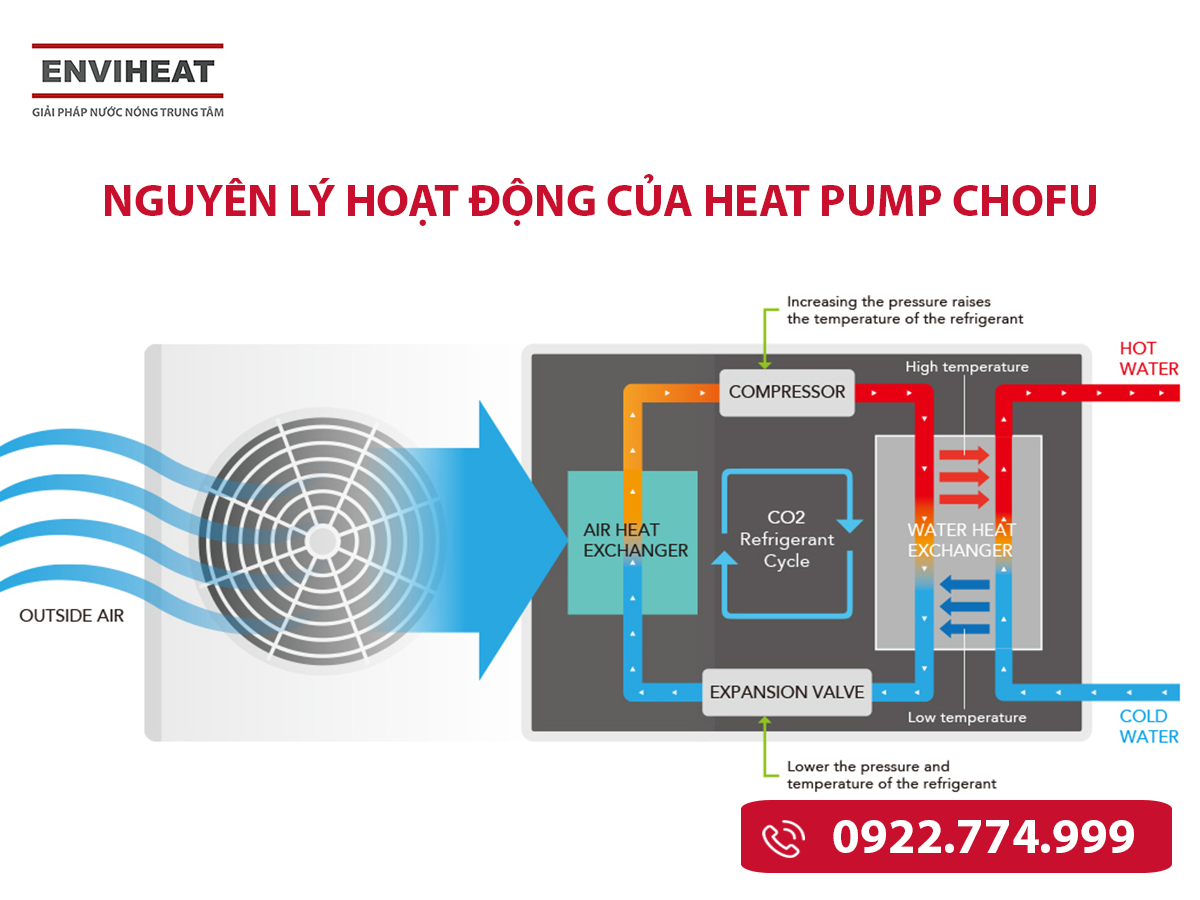 Nguyễn lý hoạt động của Heat Pump Chofu