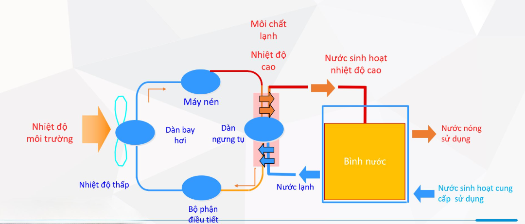 Nguyên lý hoạt động của heat pump Midea